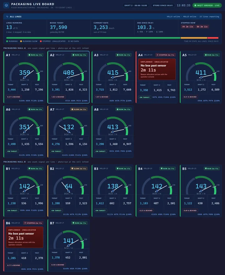 Live packaging board: fifteen line tiles across two halls, each with a rate gauge against rated speed, today, shift and yesterday counts, on-target or behind-target chip, and two lines showing a red stopped card with an unallocated stop timer